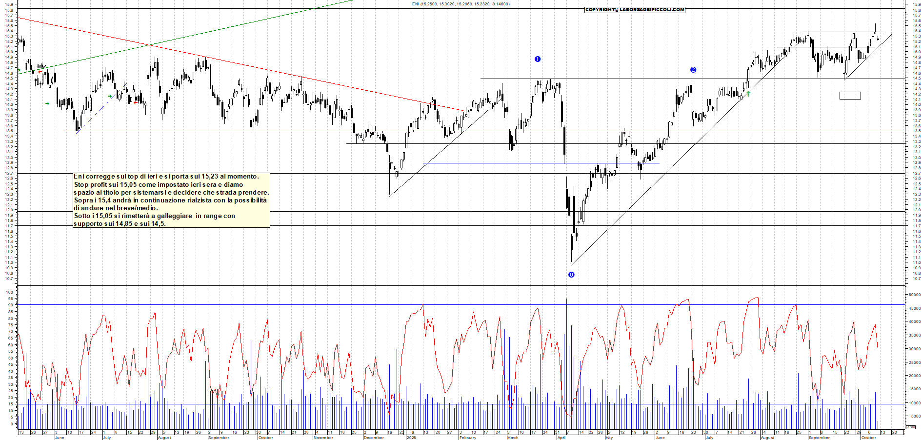 Grafico ENI - 10/10/2025, 11:55