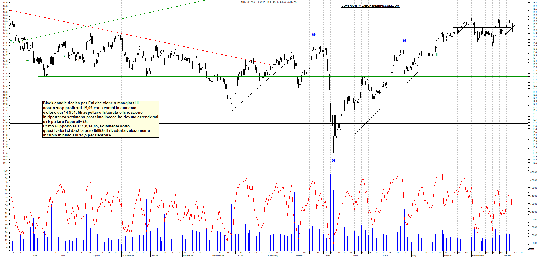 Grafico ENI - 10/10/2025, 19:16