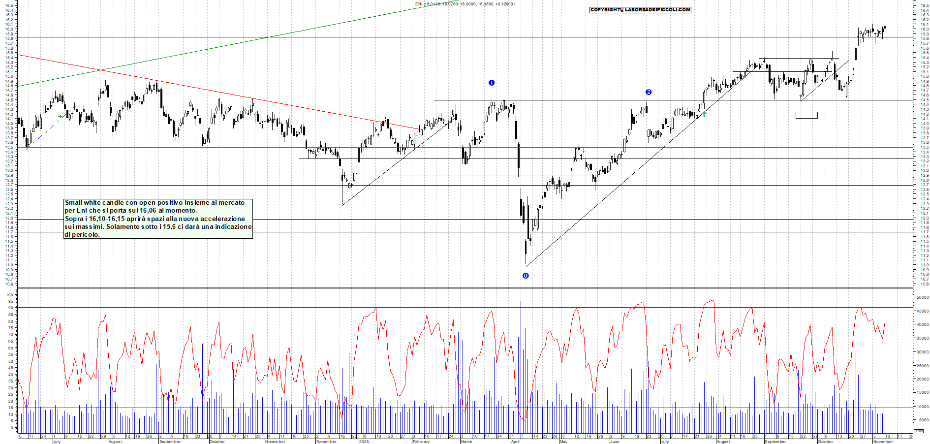 Grafico ENI - 10/11/2025, 12:10