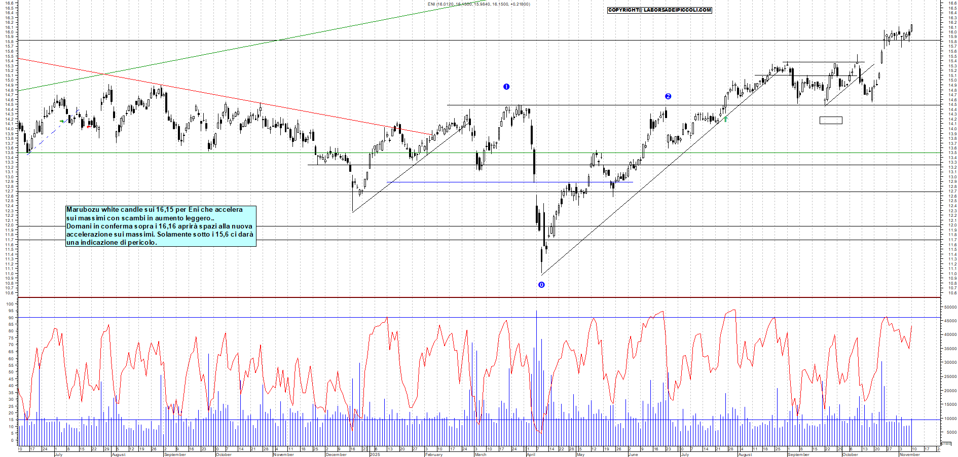 Grafico ENI - 10/11/2025, 17:51