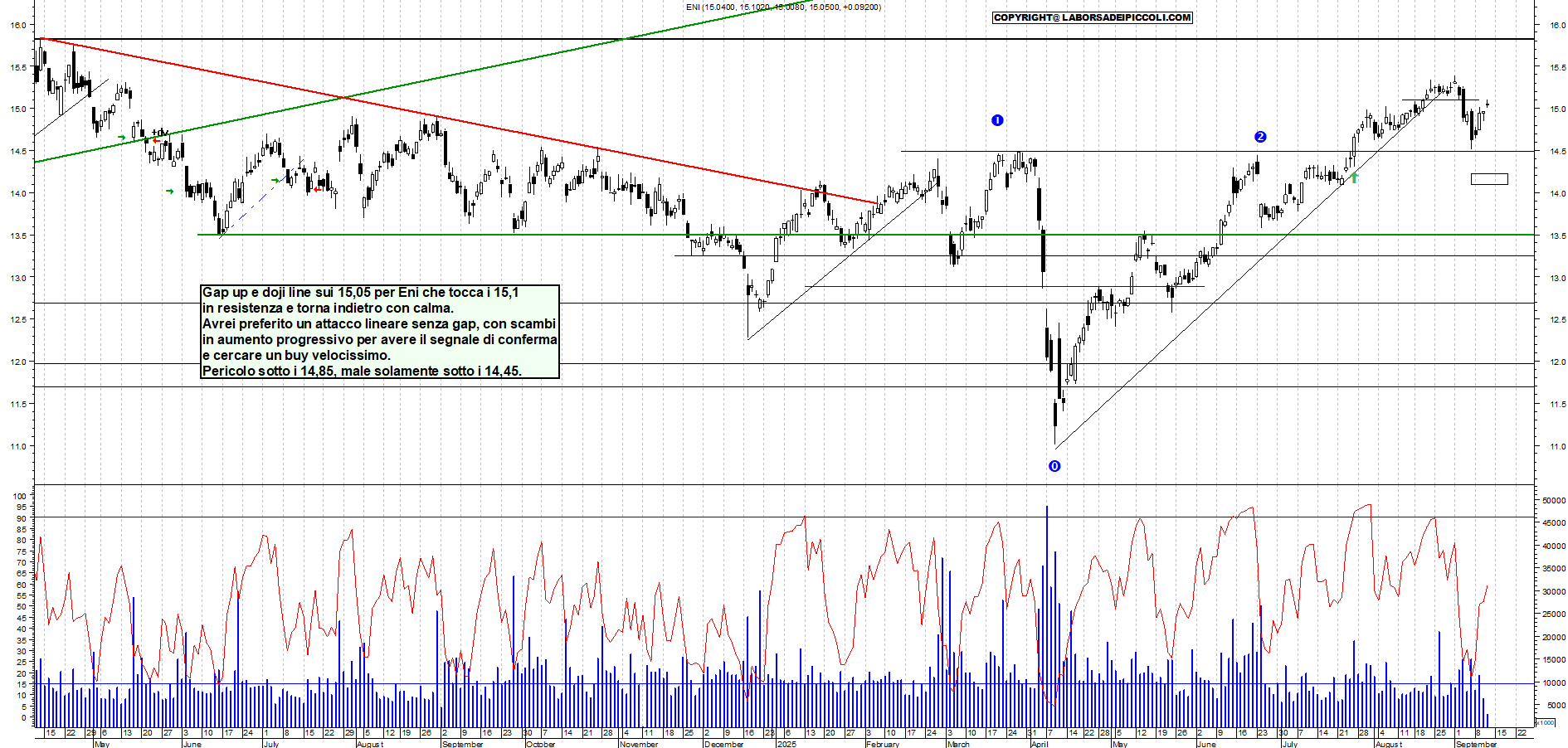 Grafico ENI - 11/09/2025, 12:35