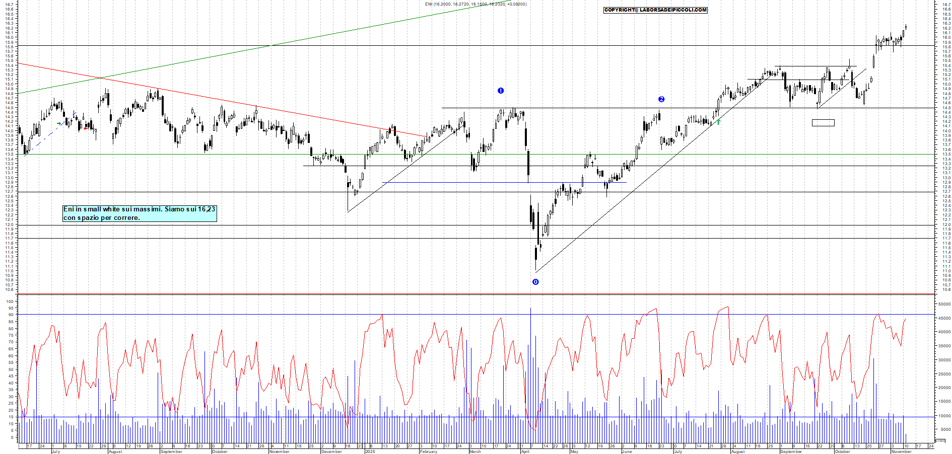 Grafico ENI - 11/11/2025, 11:59