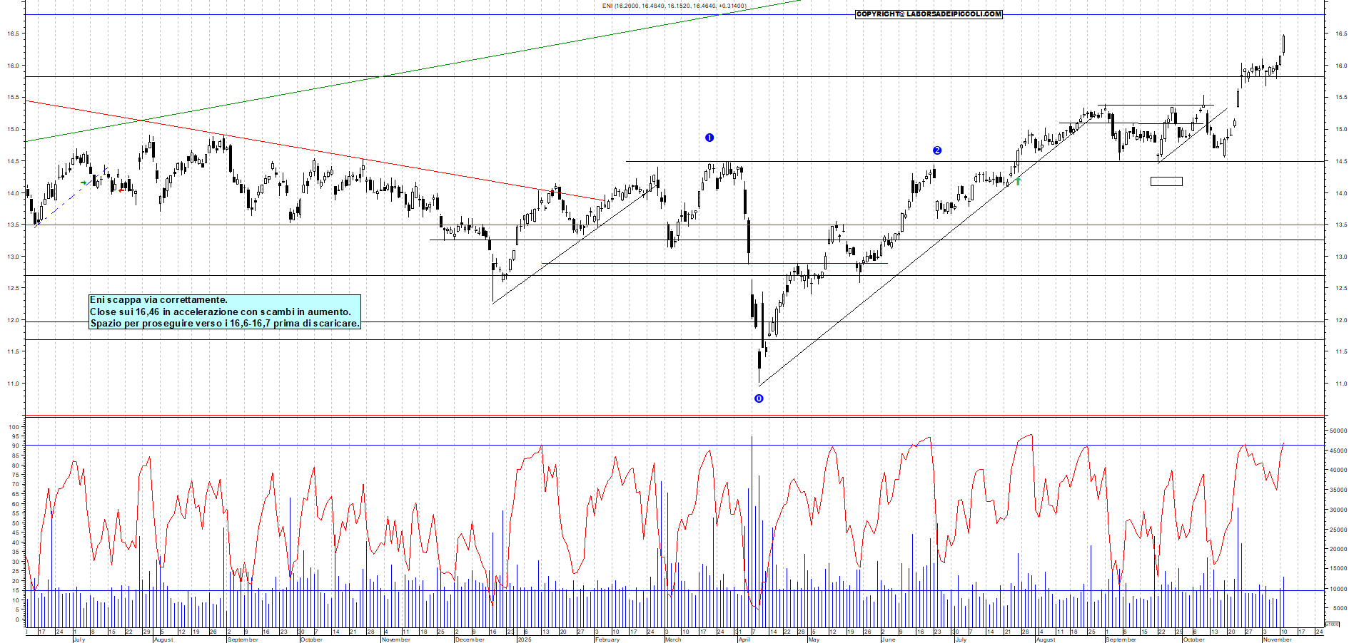 Grafico ENI - 11/11/2025, 17:47