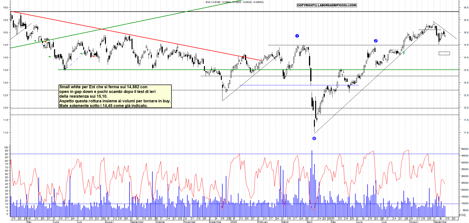 Grafico ENI - 12/09/2025, 18:31