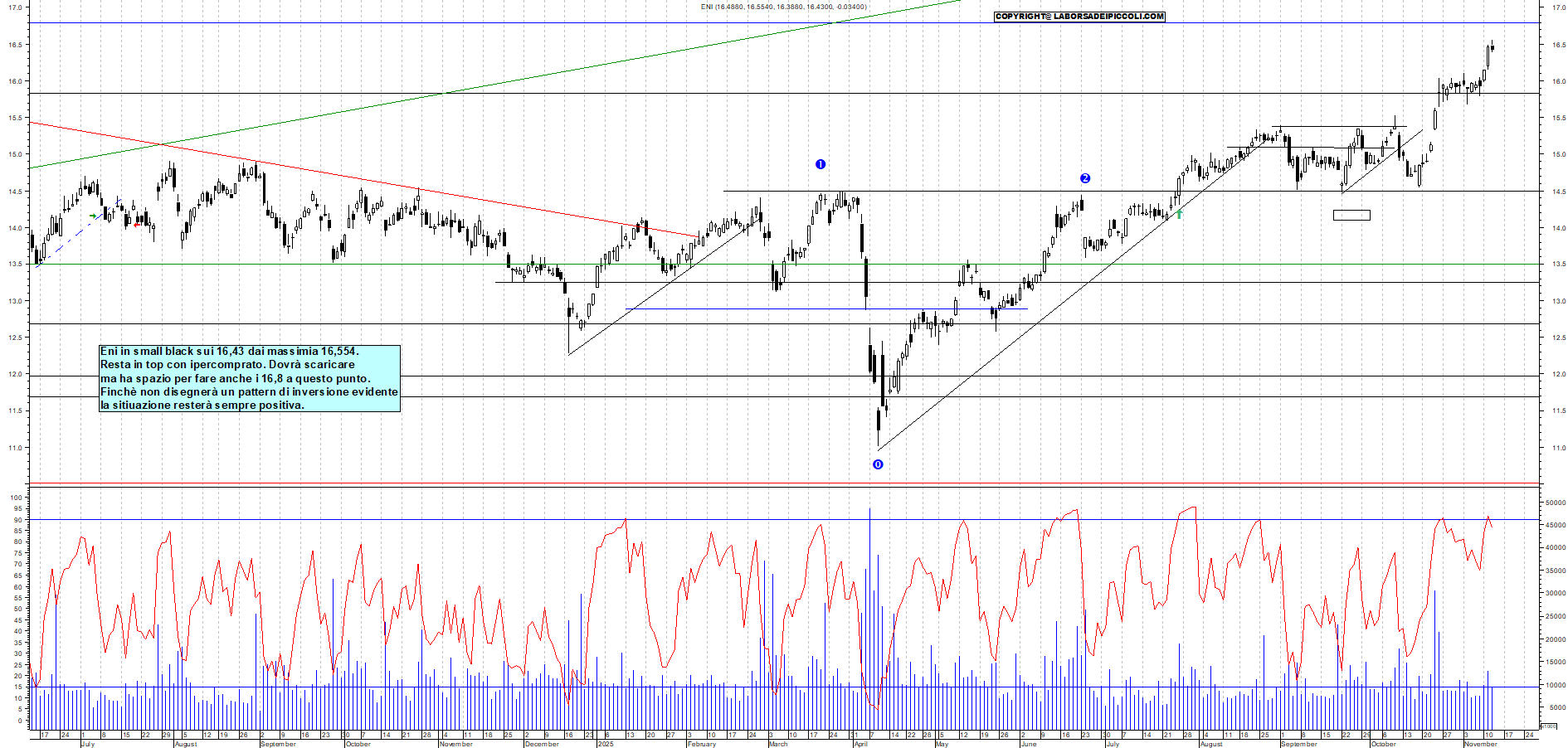 Grafico ENI - 12/11/2025, 17:40