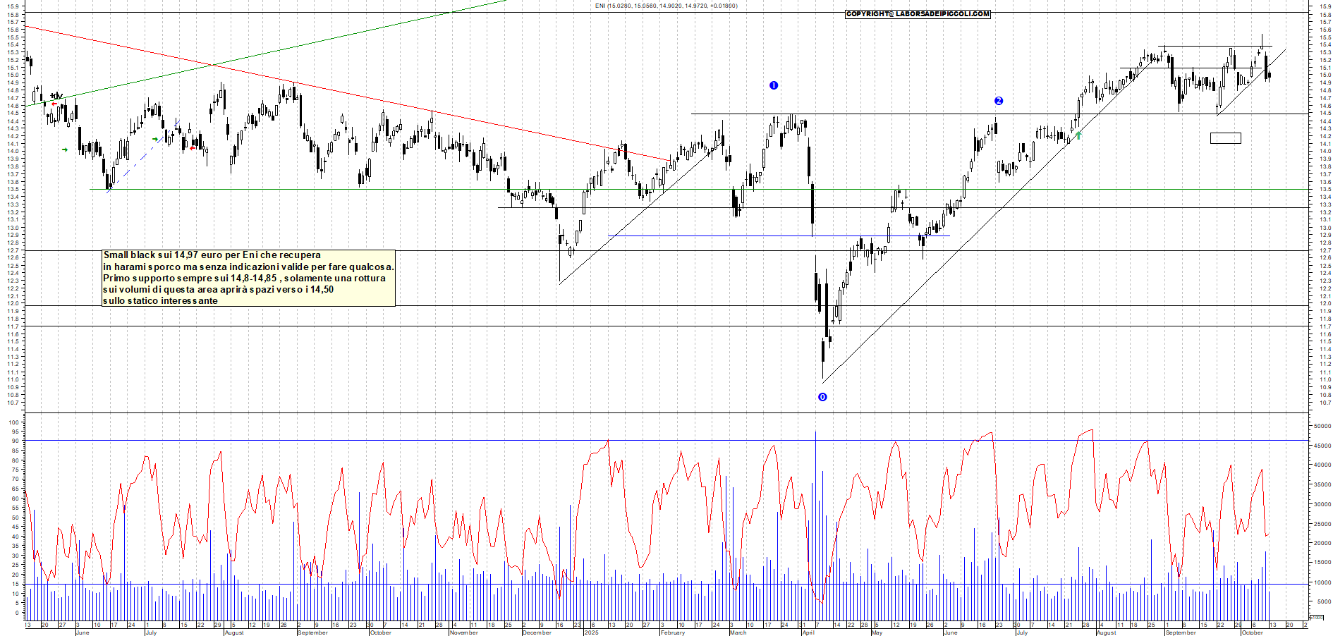 Grafico ENI - 13/10/2025, 19:00