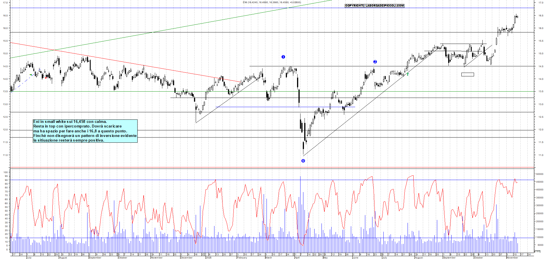 Grafico ENI - 13/11/2025, 18:55