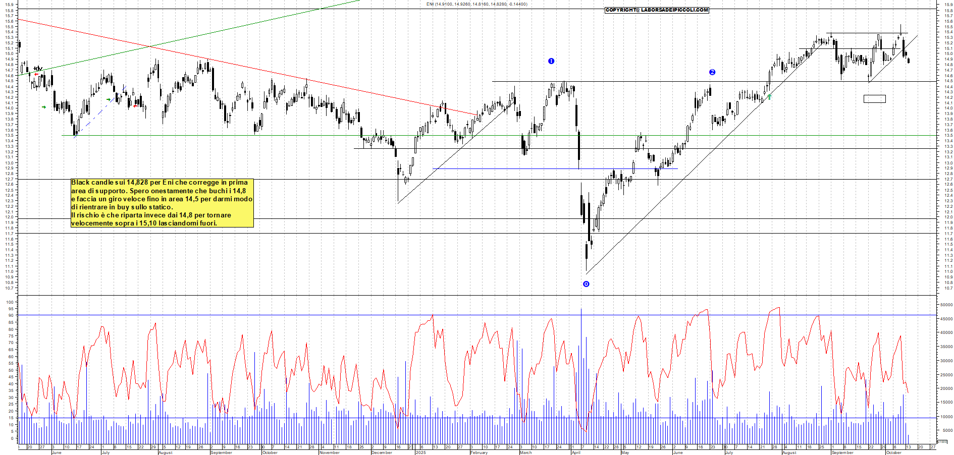 Grafico ENI - 14/10/2025, 11:54