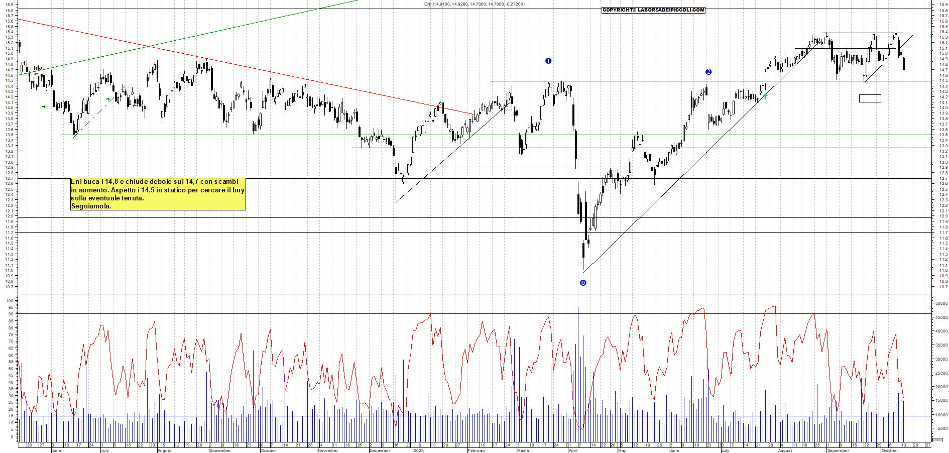 Grafico ENI - 14/10/2025, 18:56