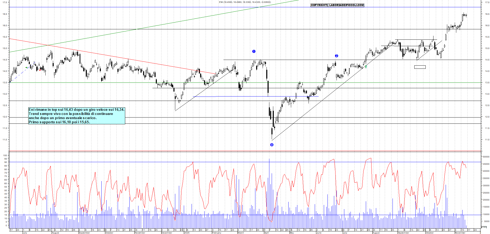 Grafico ENI - 14/11/2025, 11:55