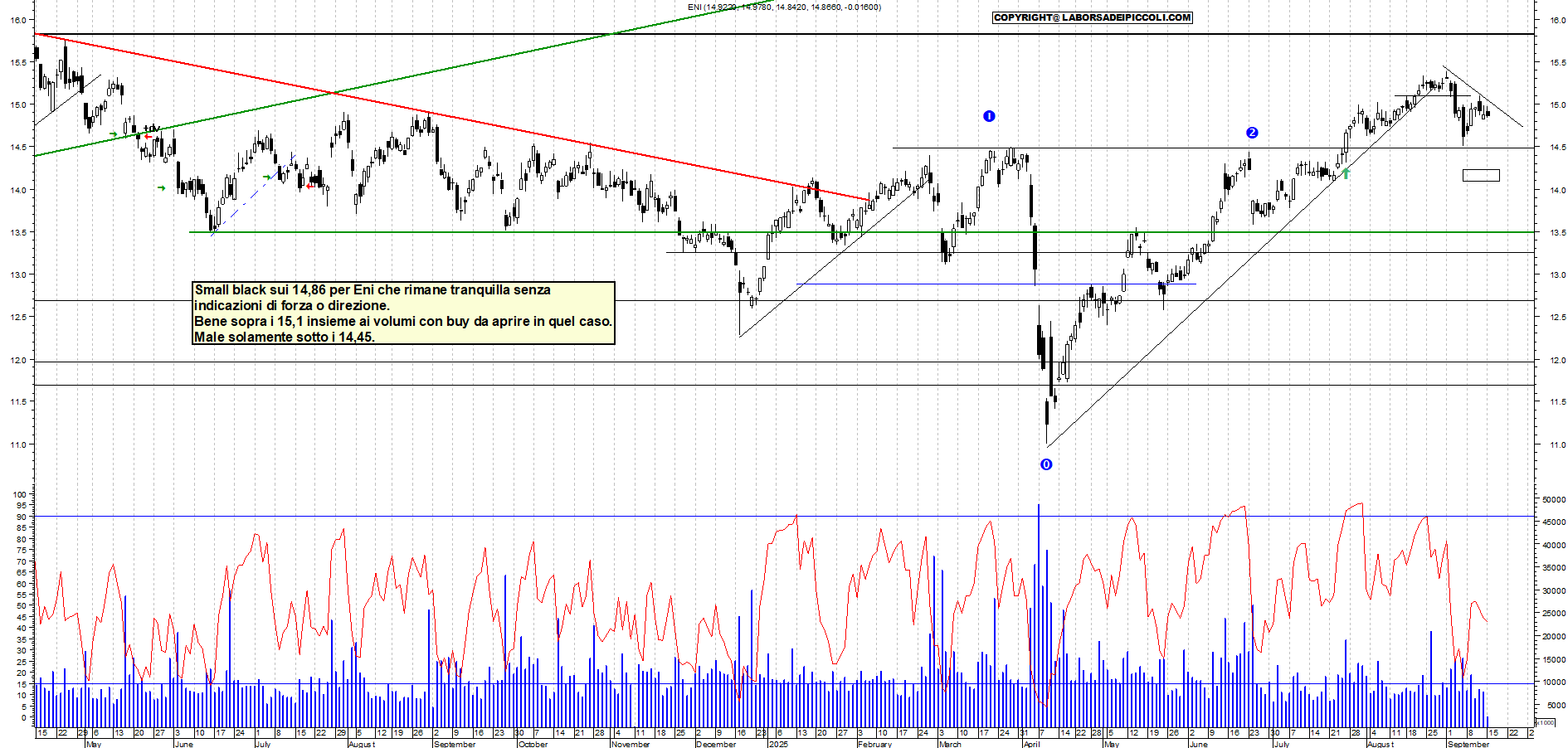 Grafico ENI - 15/09/2025, 12:21