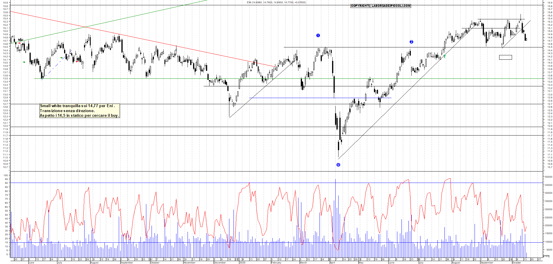 Grafico ENI - 15/10/2025, 12:22