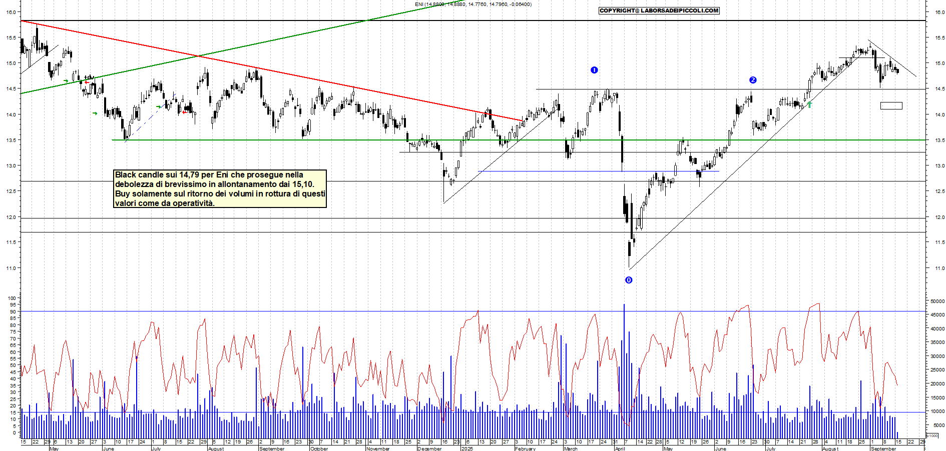 Grafico ENI - 16/09/2025, 12:15