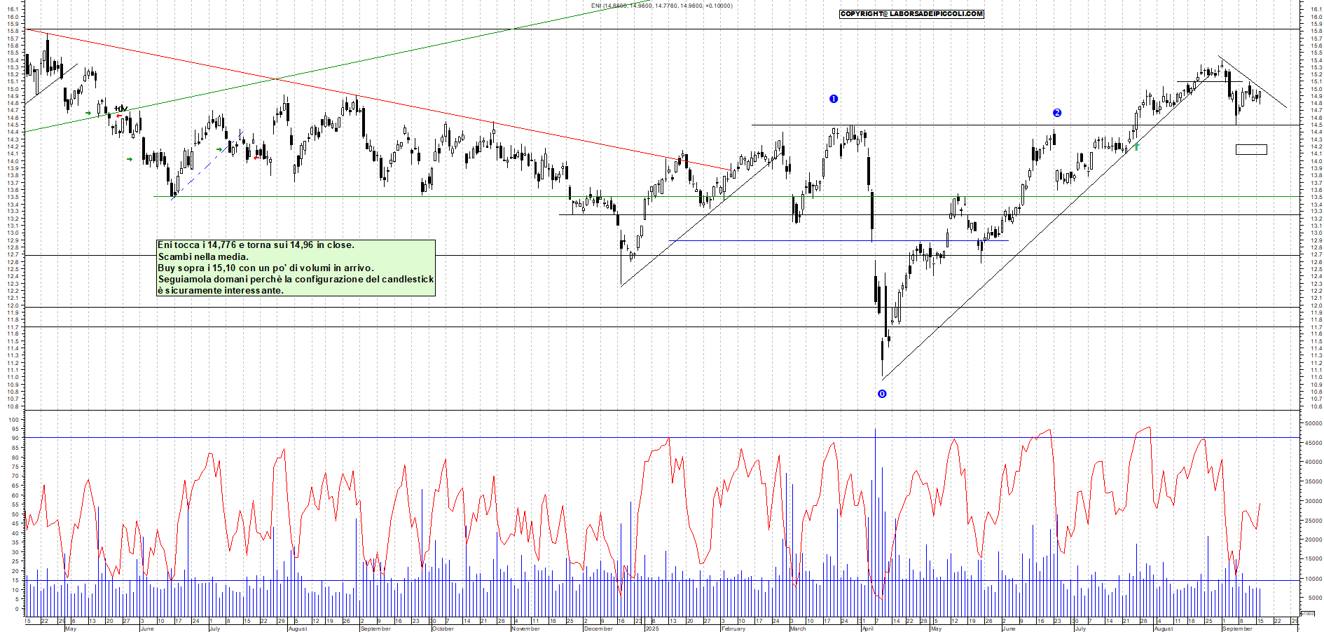 Grafico ENI - 16/09/2025, 19:05