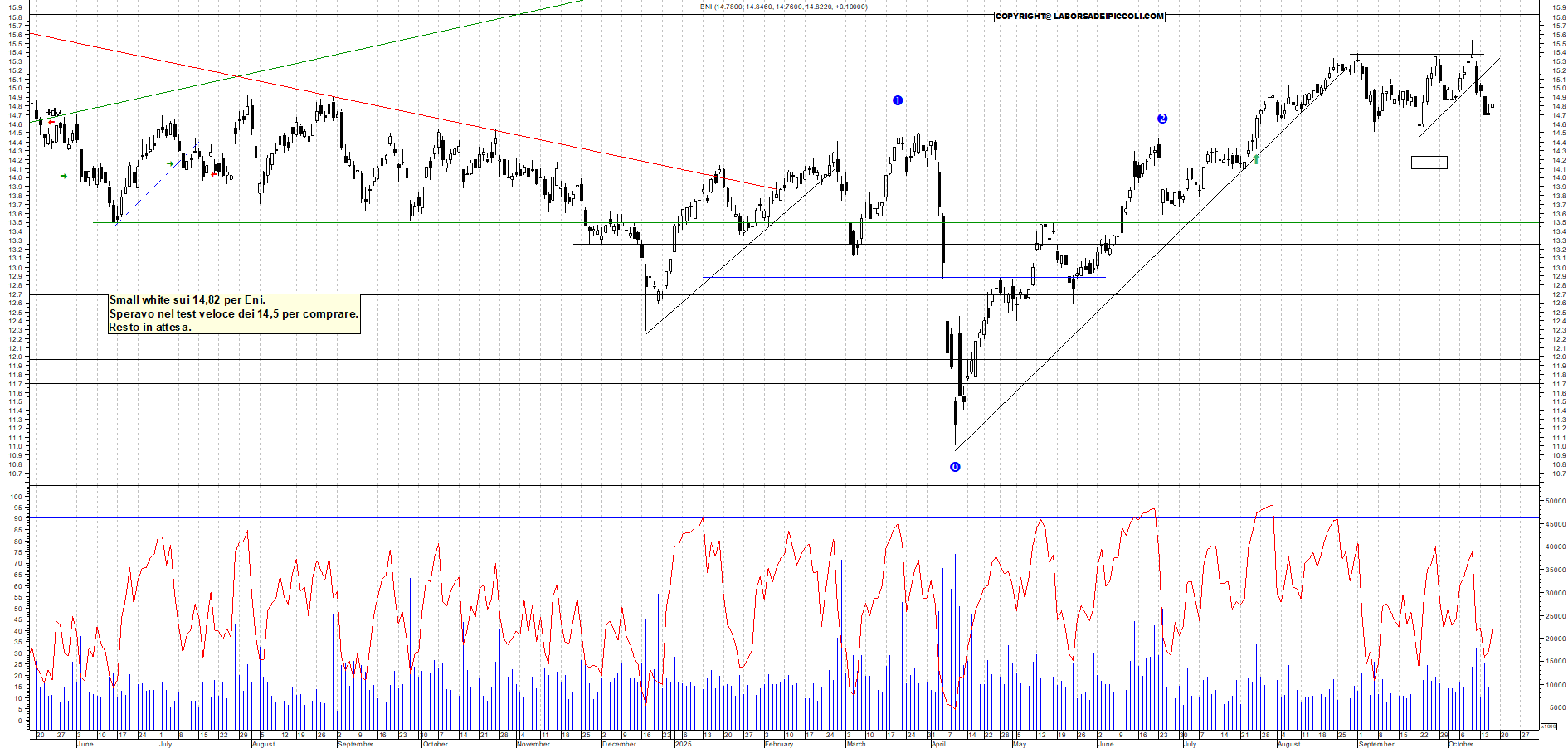 Grafico ENI - 16/10/2025, 12:24