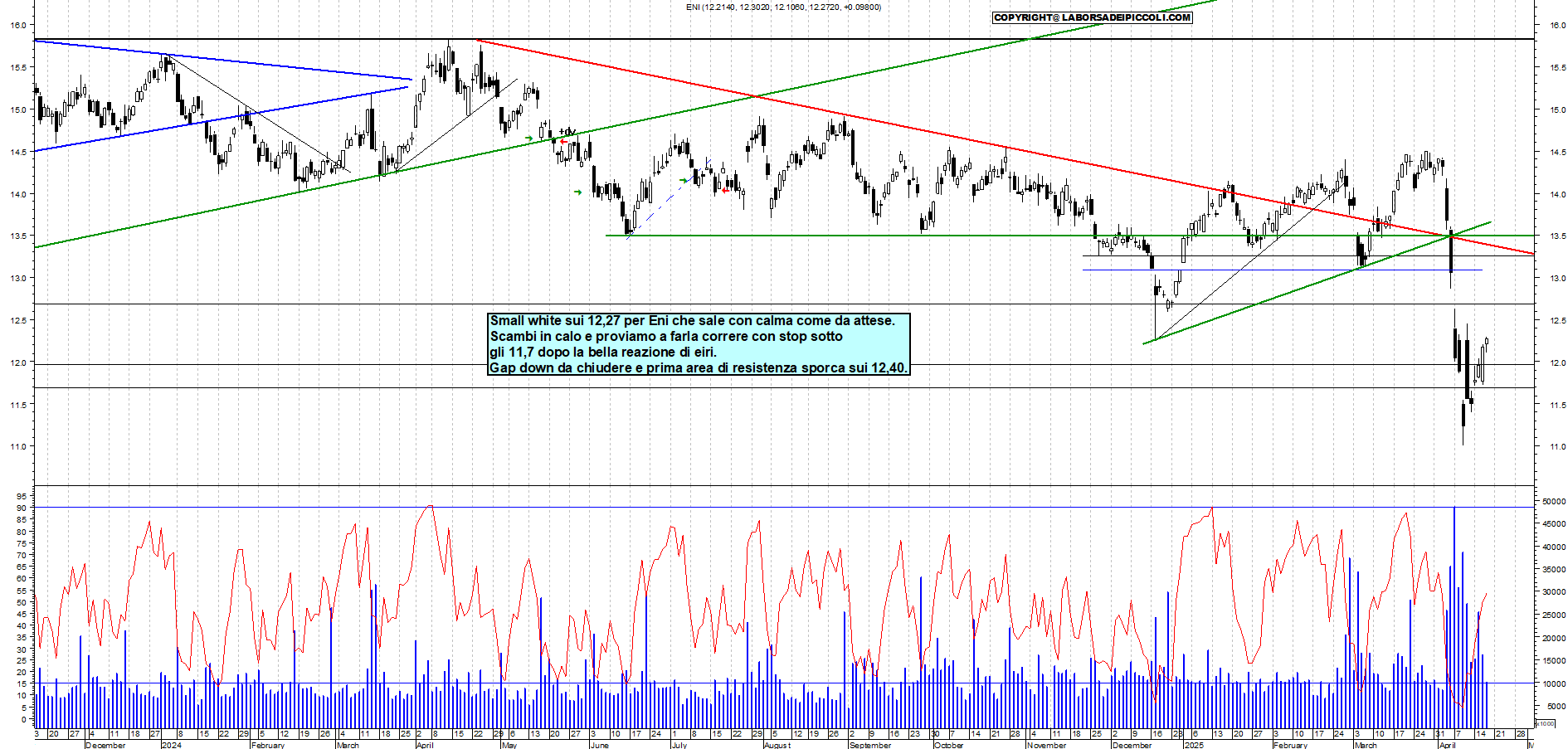 Azioni ENI - Analisi tecnica 17:49 - 17 apr - Grafico Borsa Italiana con segnali real-time