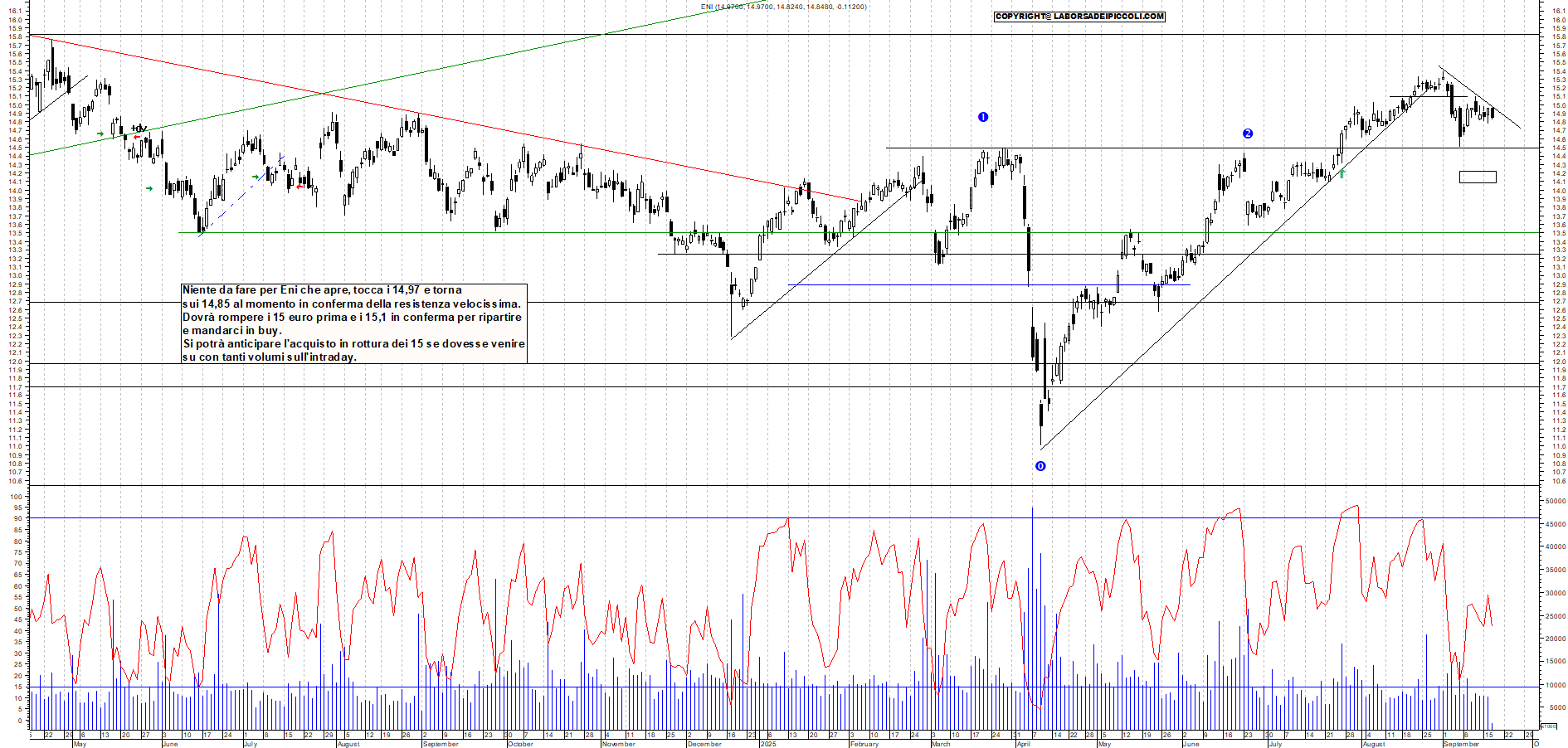 Grafico ENI - 17/09/2025, 12:10