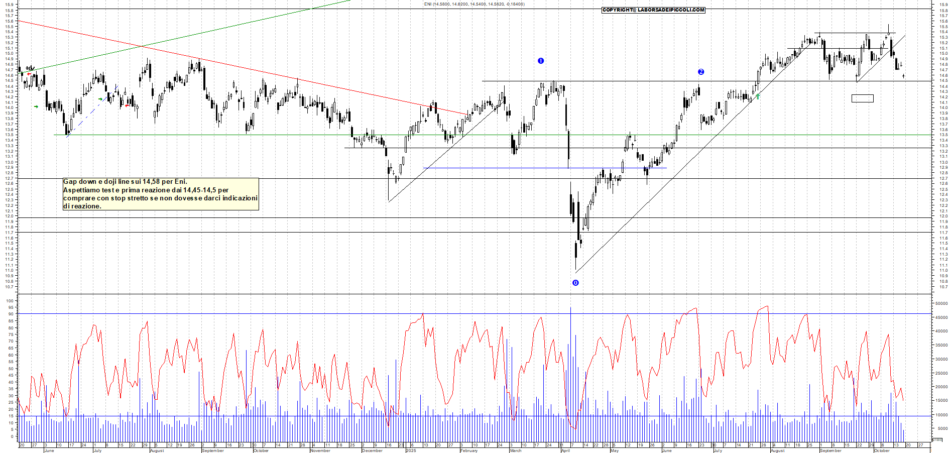 Grafico ENI - 17/10/2025, 11:40