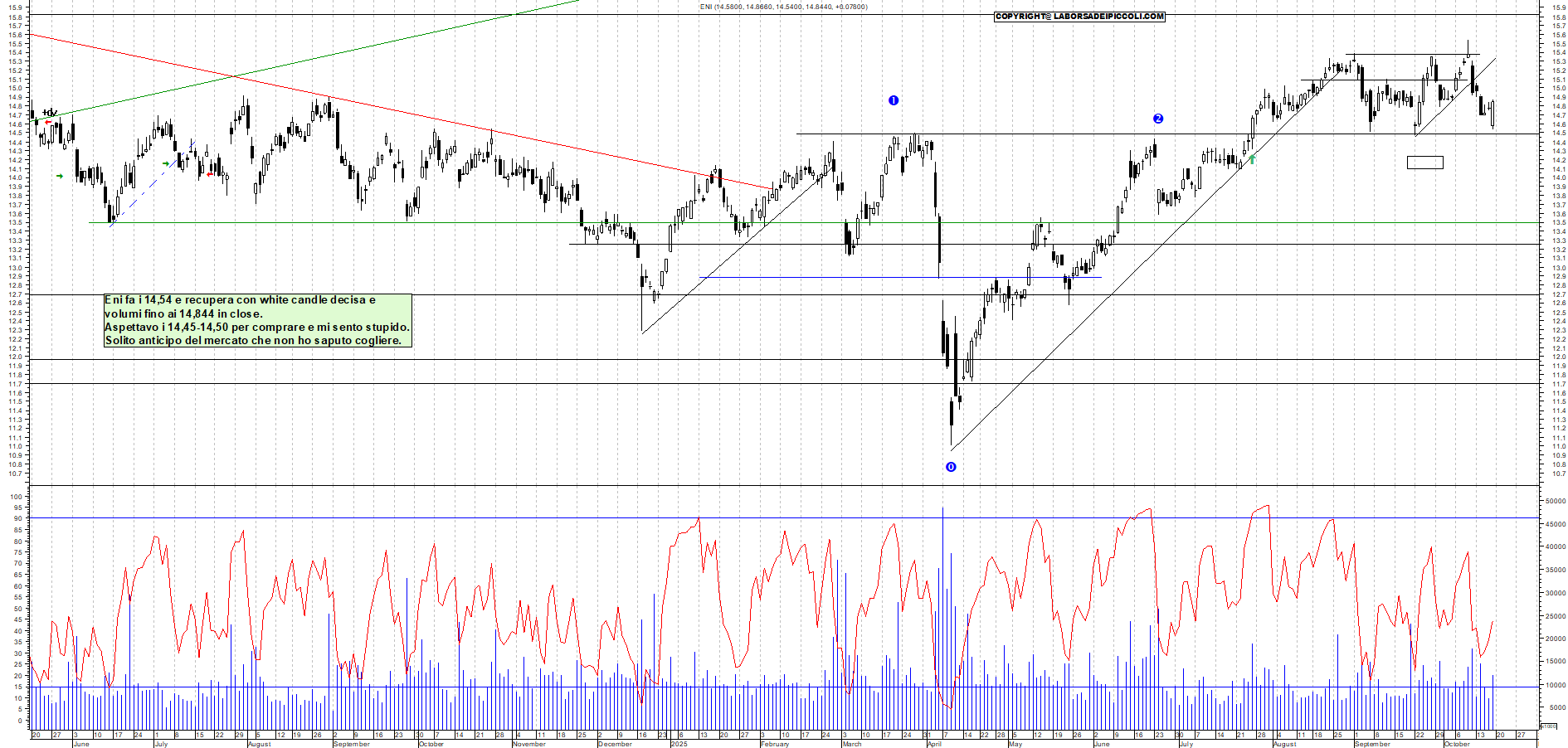 Grafico ENI - 17/10/2025, 18:00