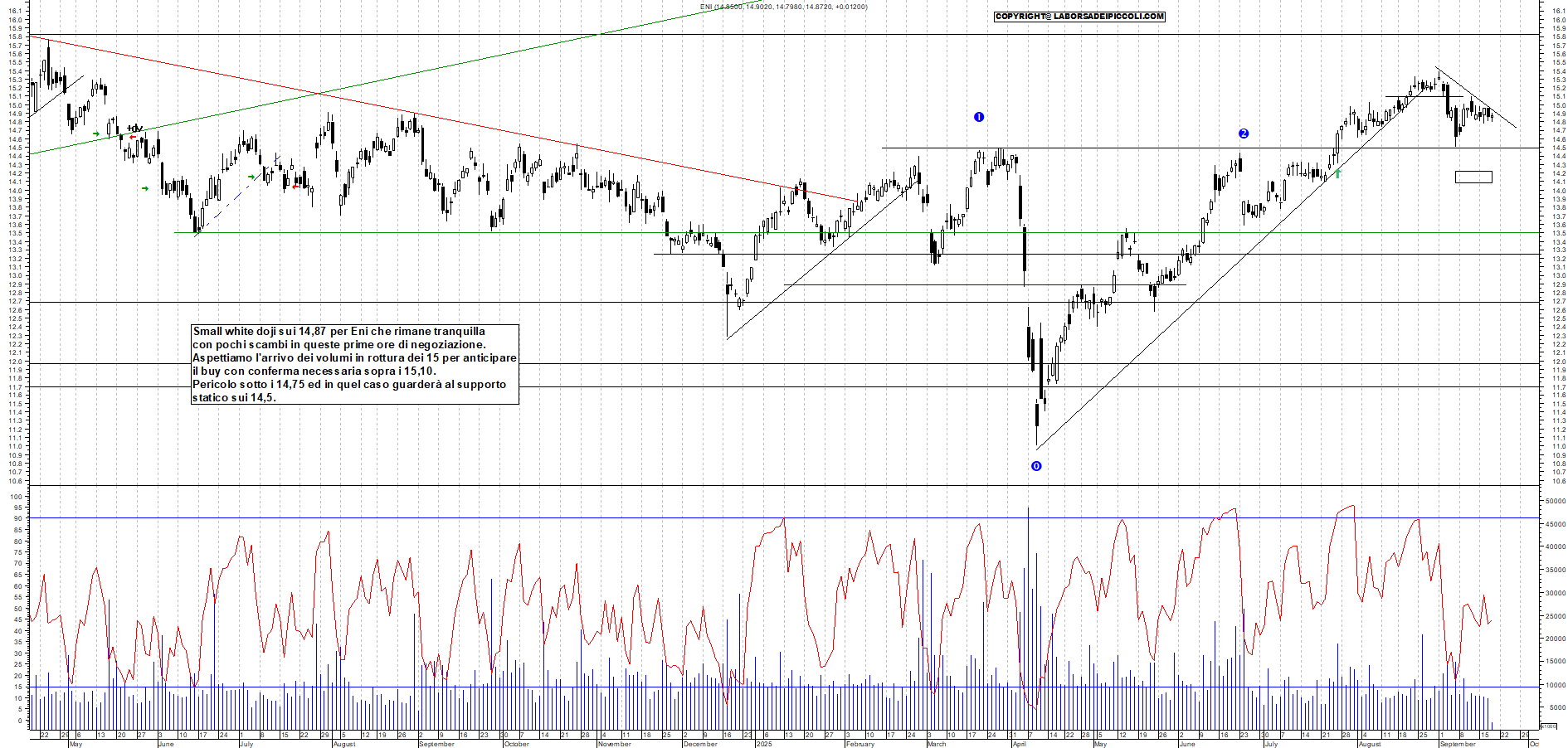 Azioni ENI - Analisi tecnica 11:31 - 18 set - Grafico Borsa Italiana con segnali real-time