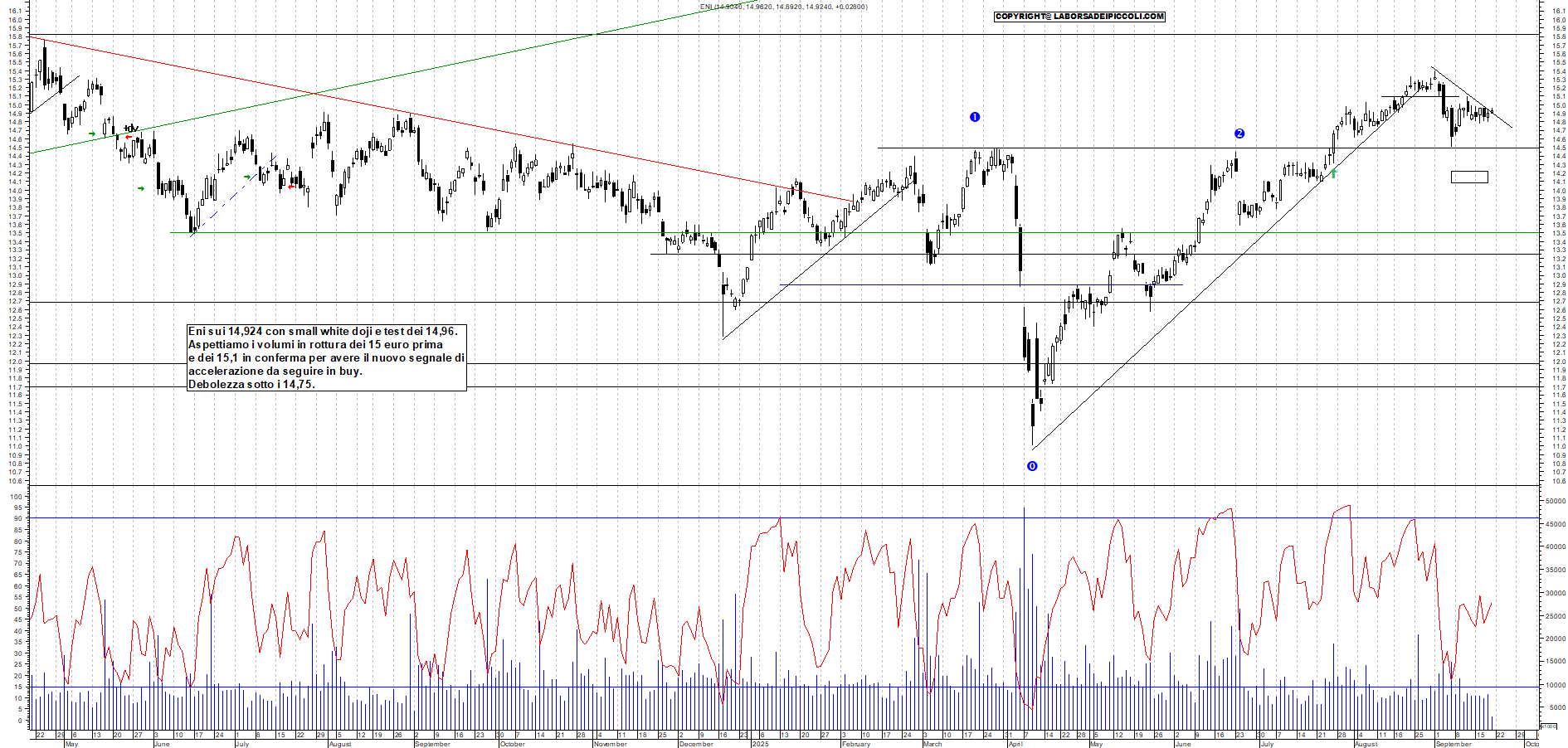 Grafico ENI - 19/09/2025, 11:45