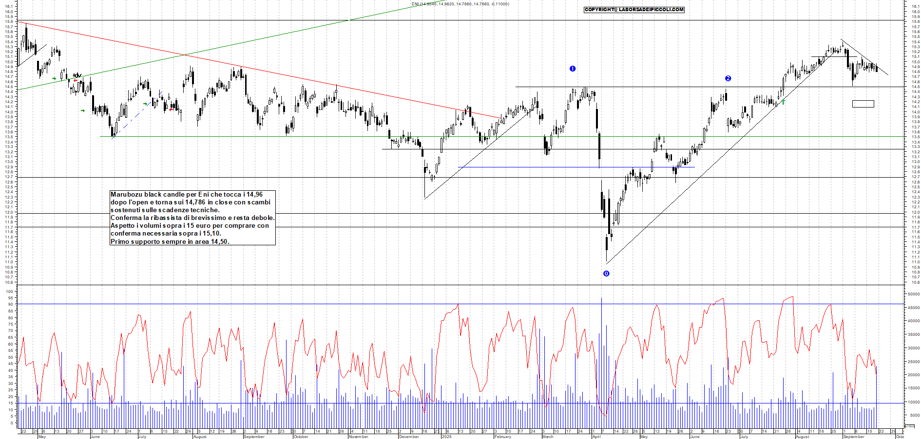 Grafico ENI - 19/09/2025, 18:40