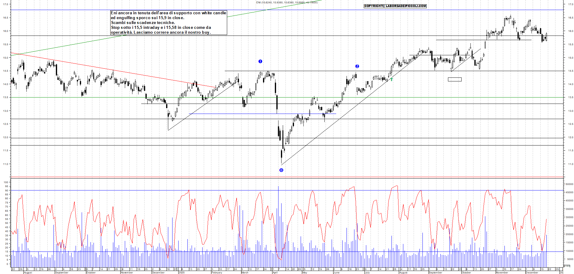 Azioni ENI - Analisi tecnica 19:08 - 19 dic - Grafico Borsa Italiana con segnali real-time