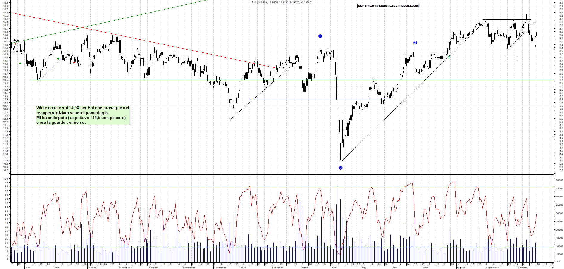 Grafico ENI - 20/10/2025, 11:46