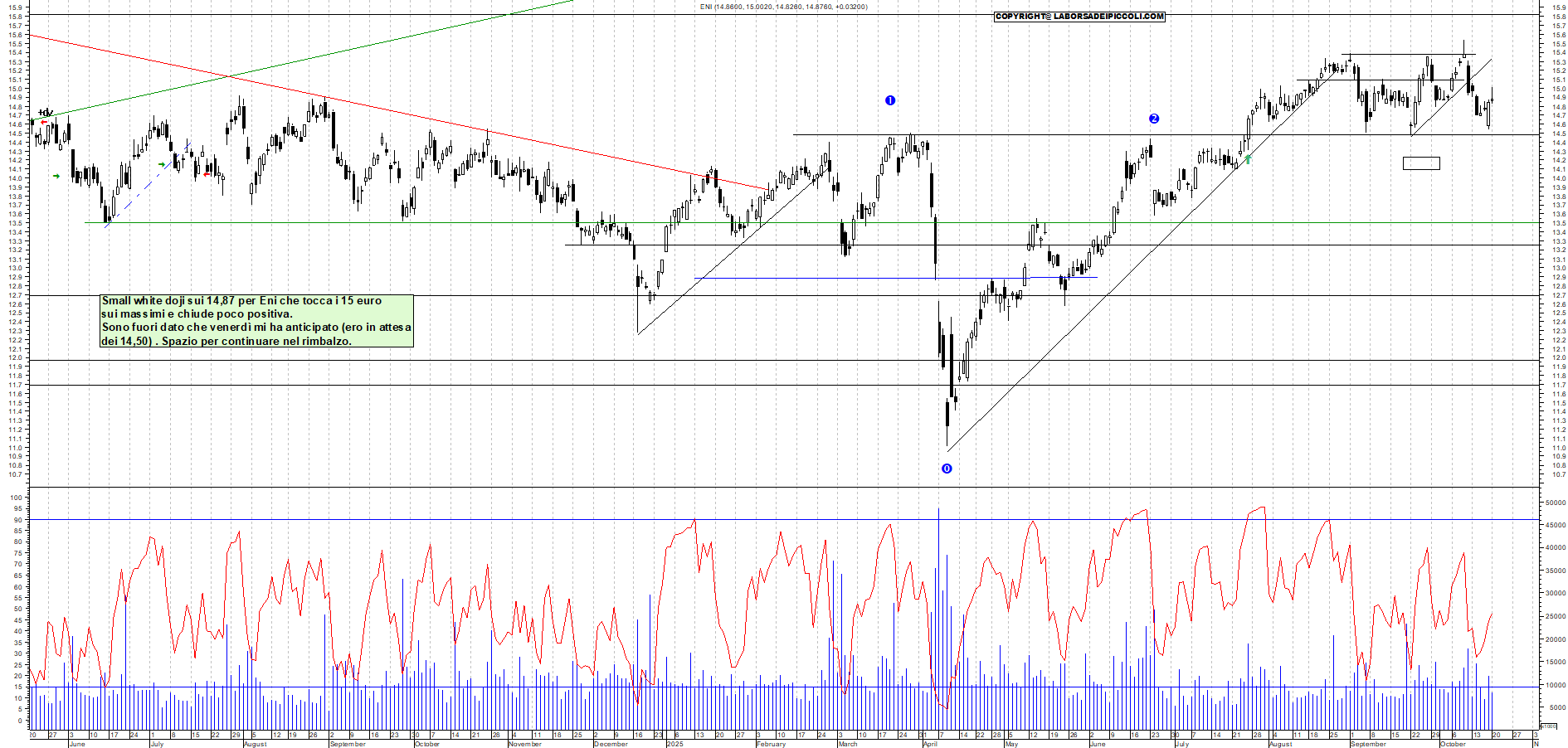 Grafico ENI - 20/10/2025, 19:44