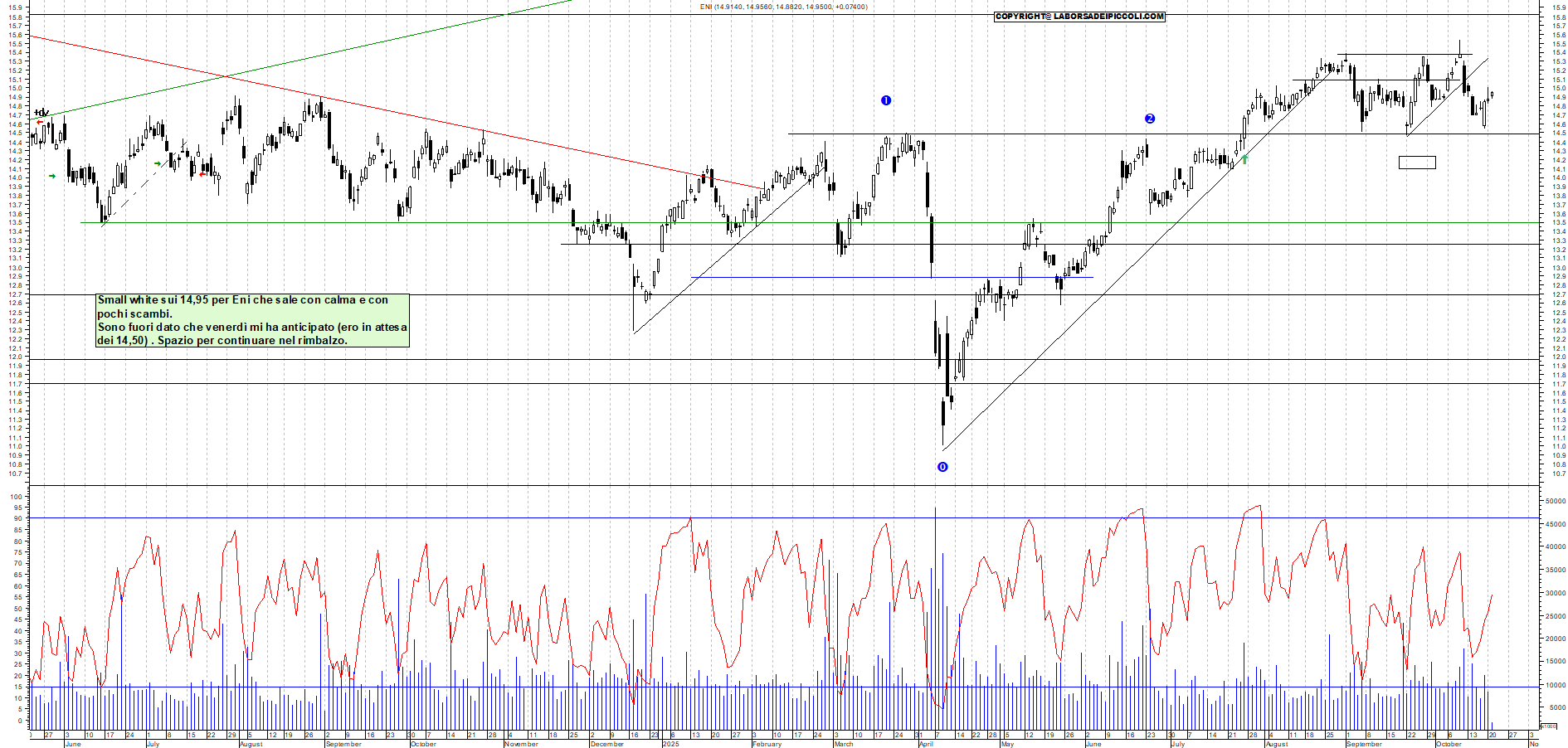 Grafico ENI - 21/10/2025, 11:52