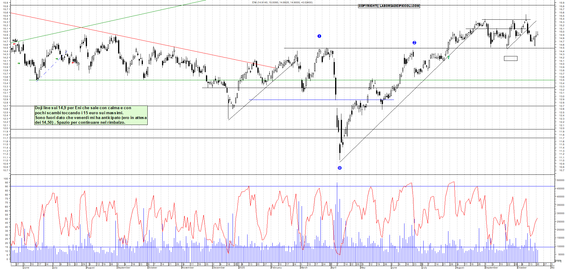 Grafico ENI - 21/10/2025, 18:38