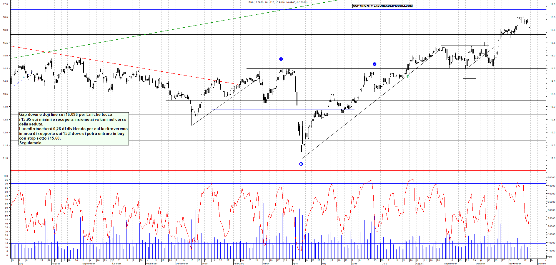 Grafico ENI - 21/11/2025, 17:56