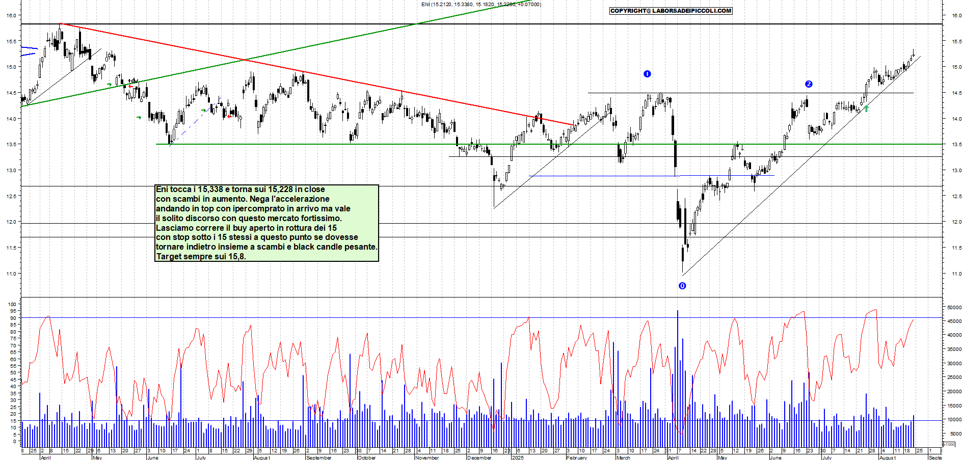 Azioni ENI - Analisi tecnica 19:22 - 22 ago - Grafico Borsa Italiana con segnali real-time