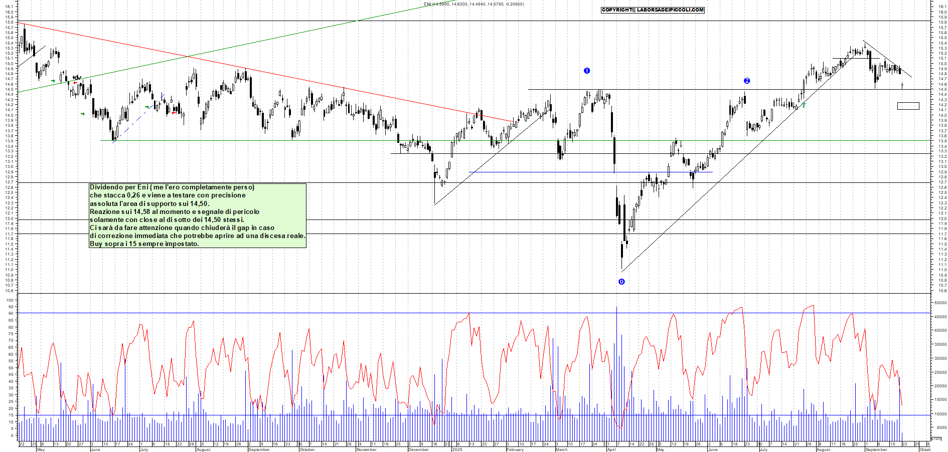 Grafico ENI - 22/09/2025, 11:27