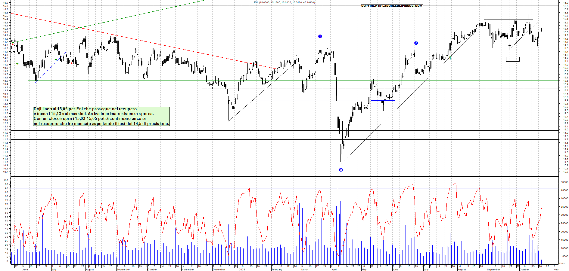 Azioni ENI - Analisi tecnica 11:44 - 22 ott - Grafico Borsa Italiana con segnali real-time