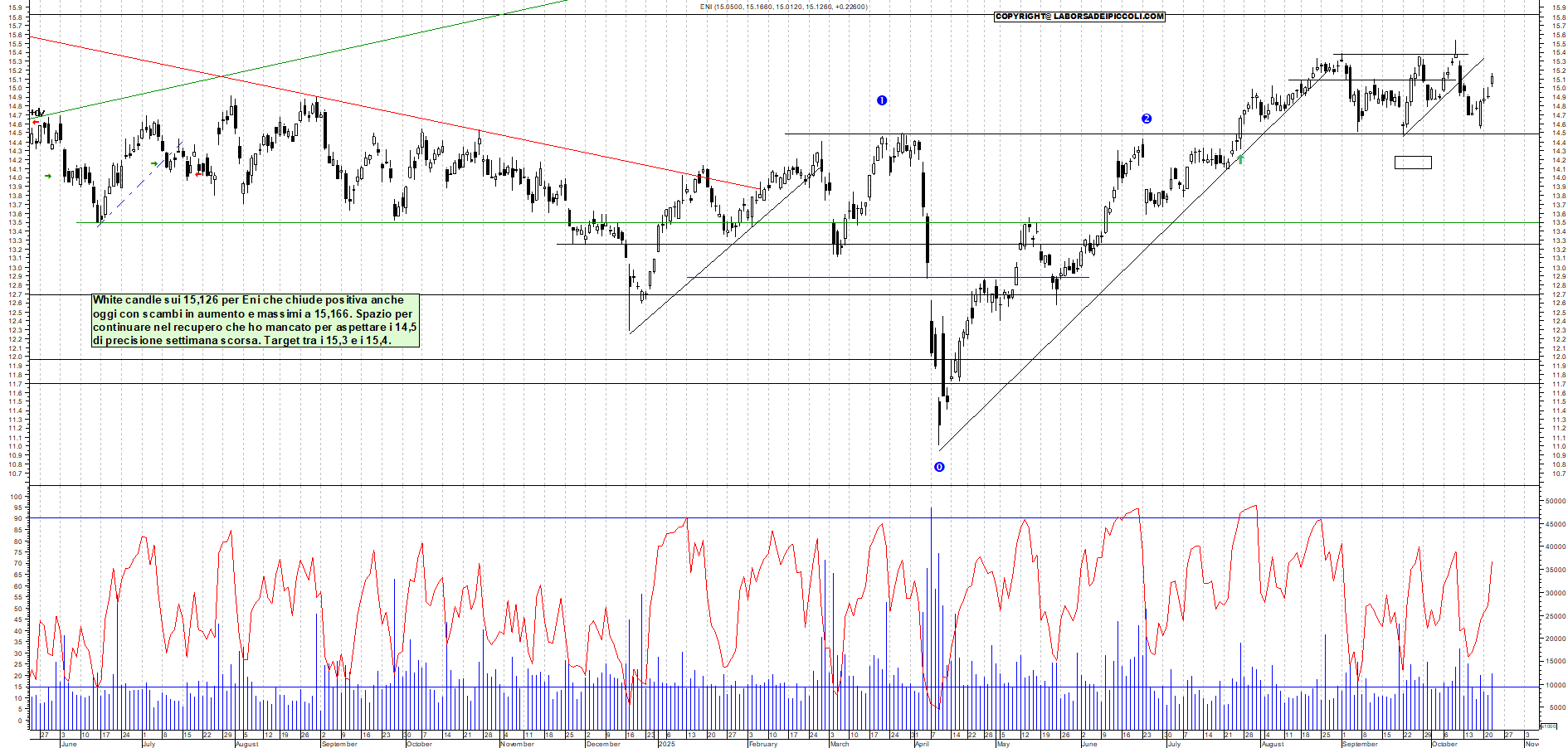Grafico ENI - 22/10/2025, 19:08
