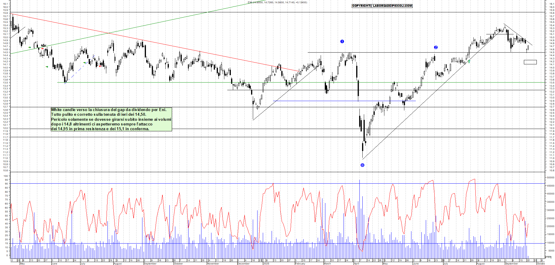 Grafico ENI - 23/09/2025, 11:53