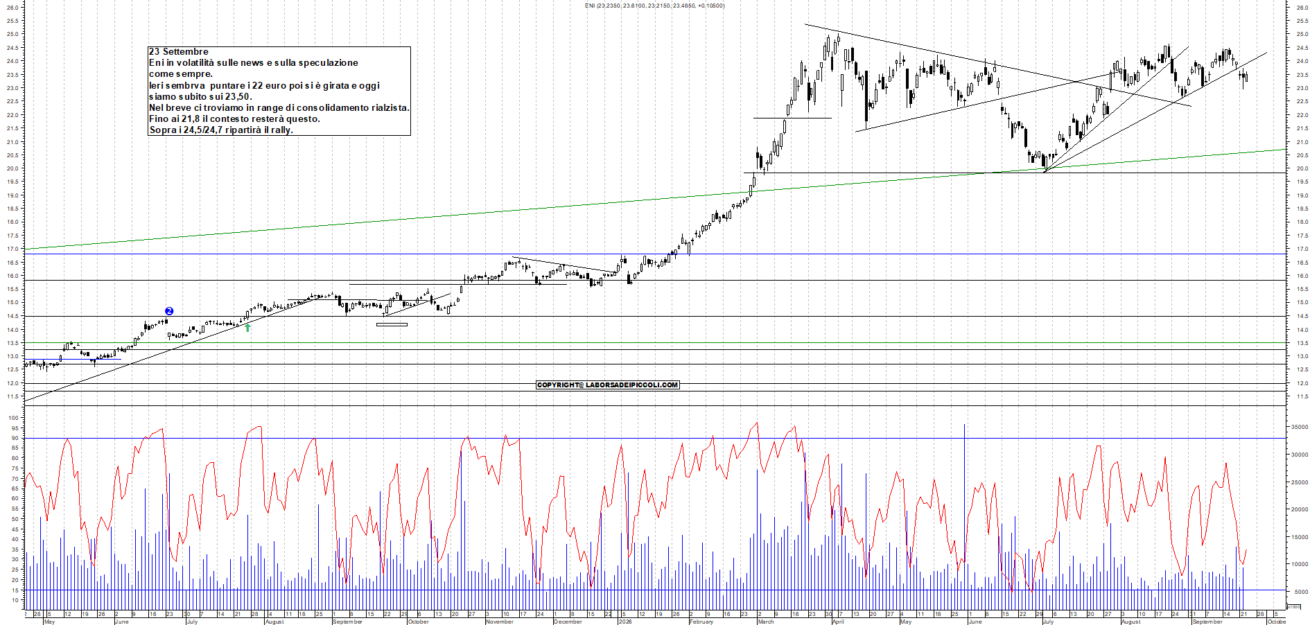 Azioni ENI - Analisi tecnica 13:10 - 23 set - Grafico Borsa Italiana con segnali real-time