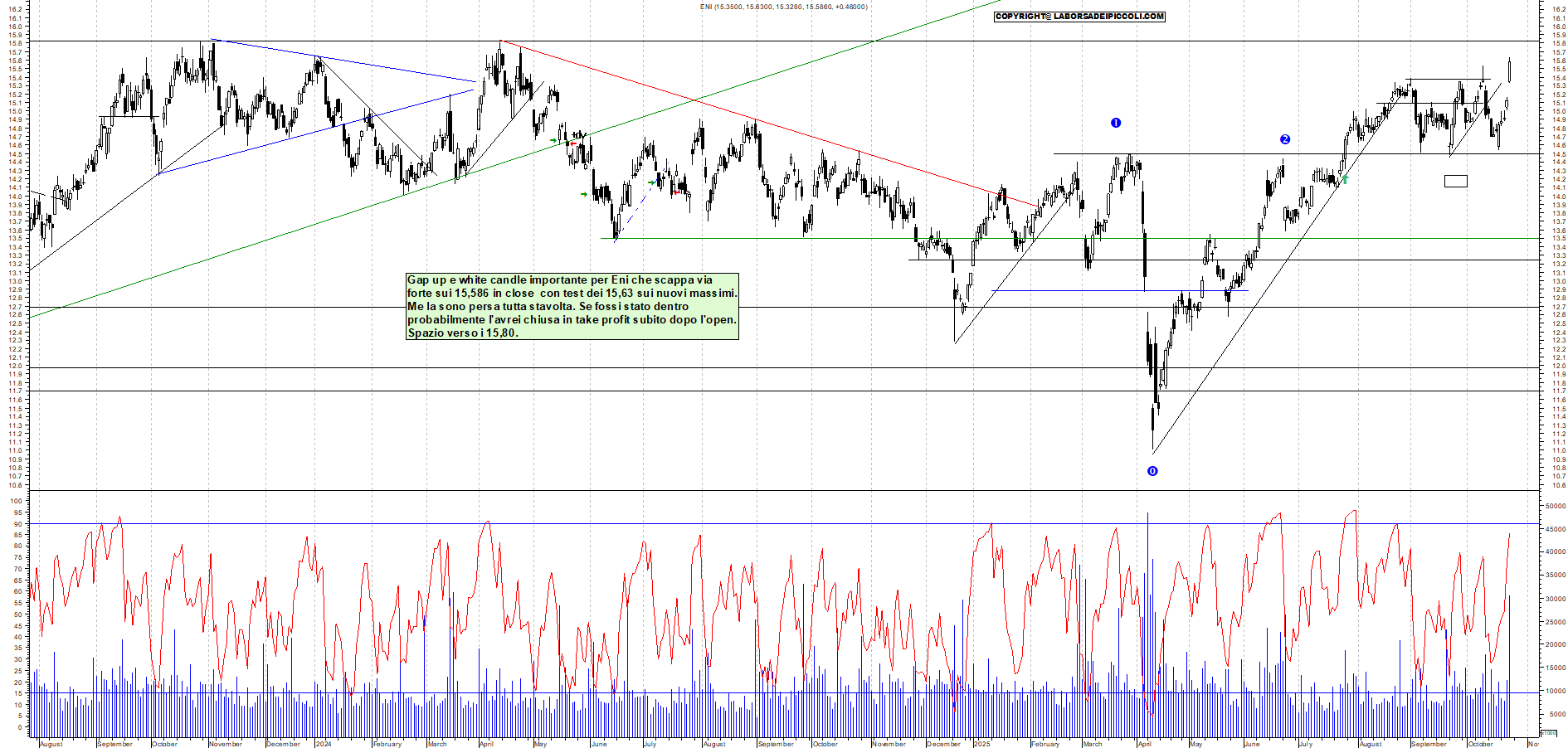 Grafico ENI - 23/10/2025, 18:13