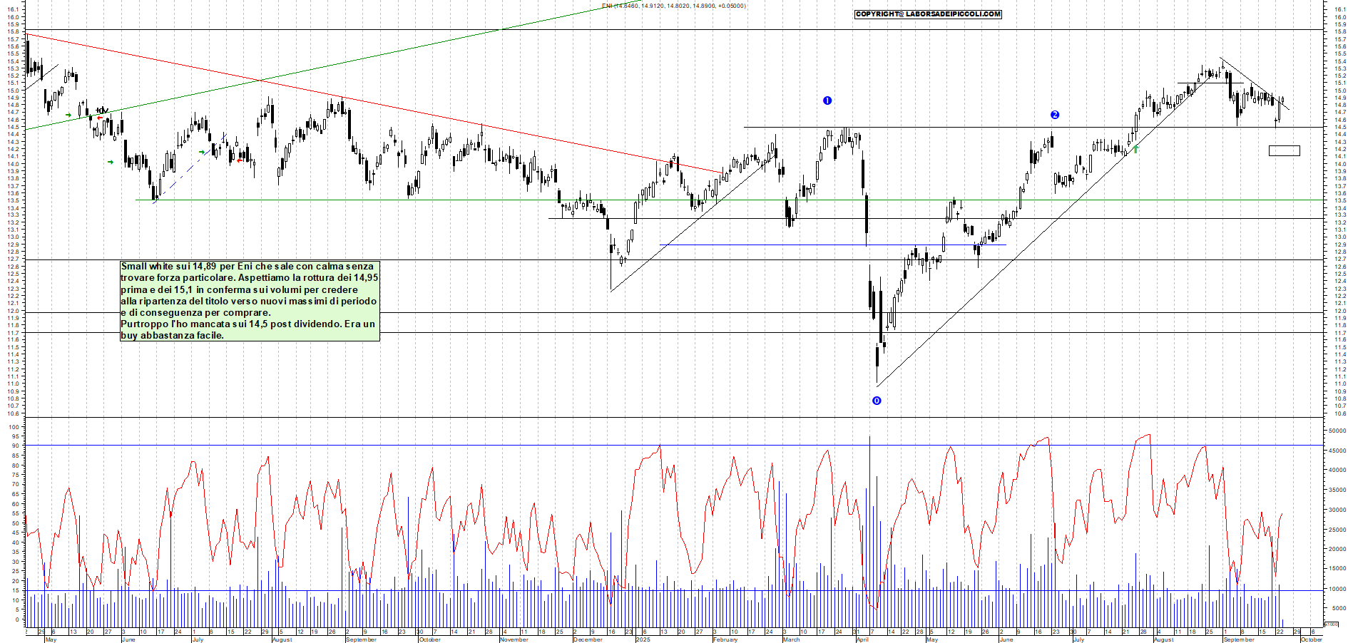 Grafico ENI - 24/09/2025, 12:26