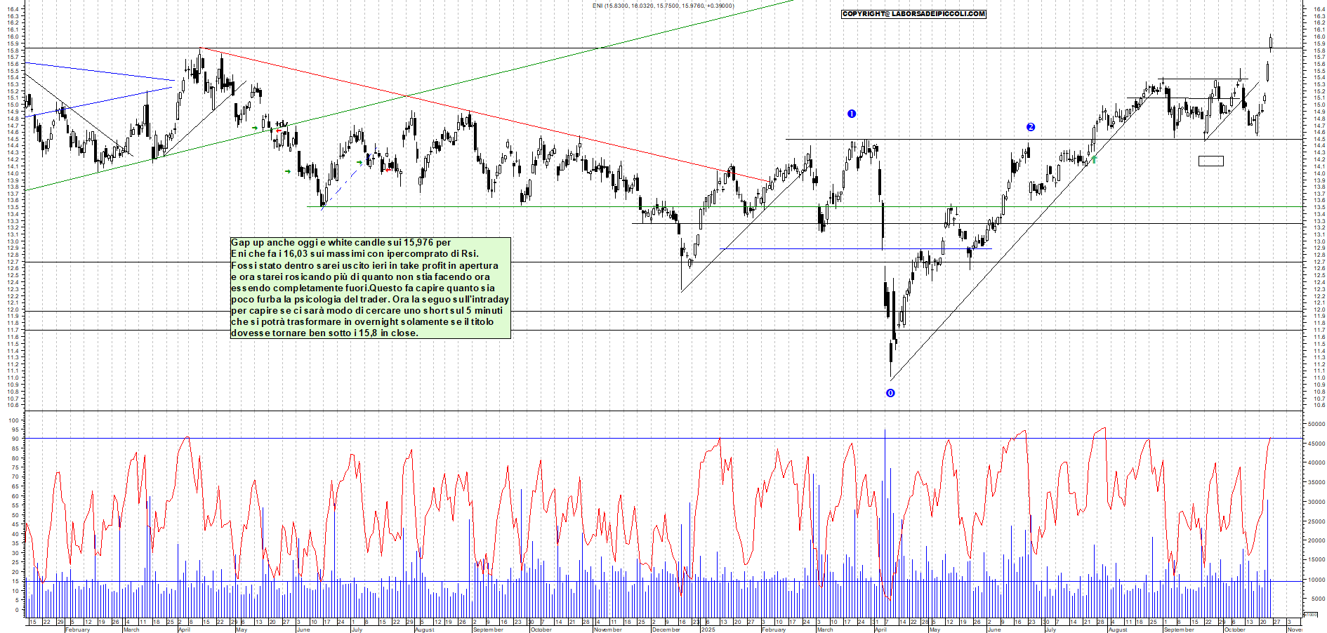 Grafico ENI - 24/10/2025, 12:00