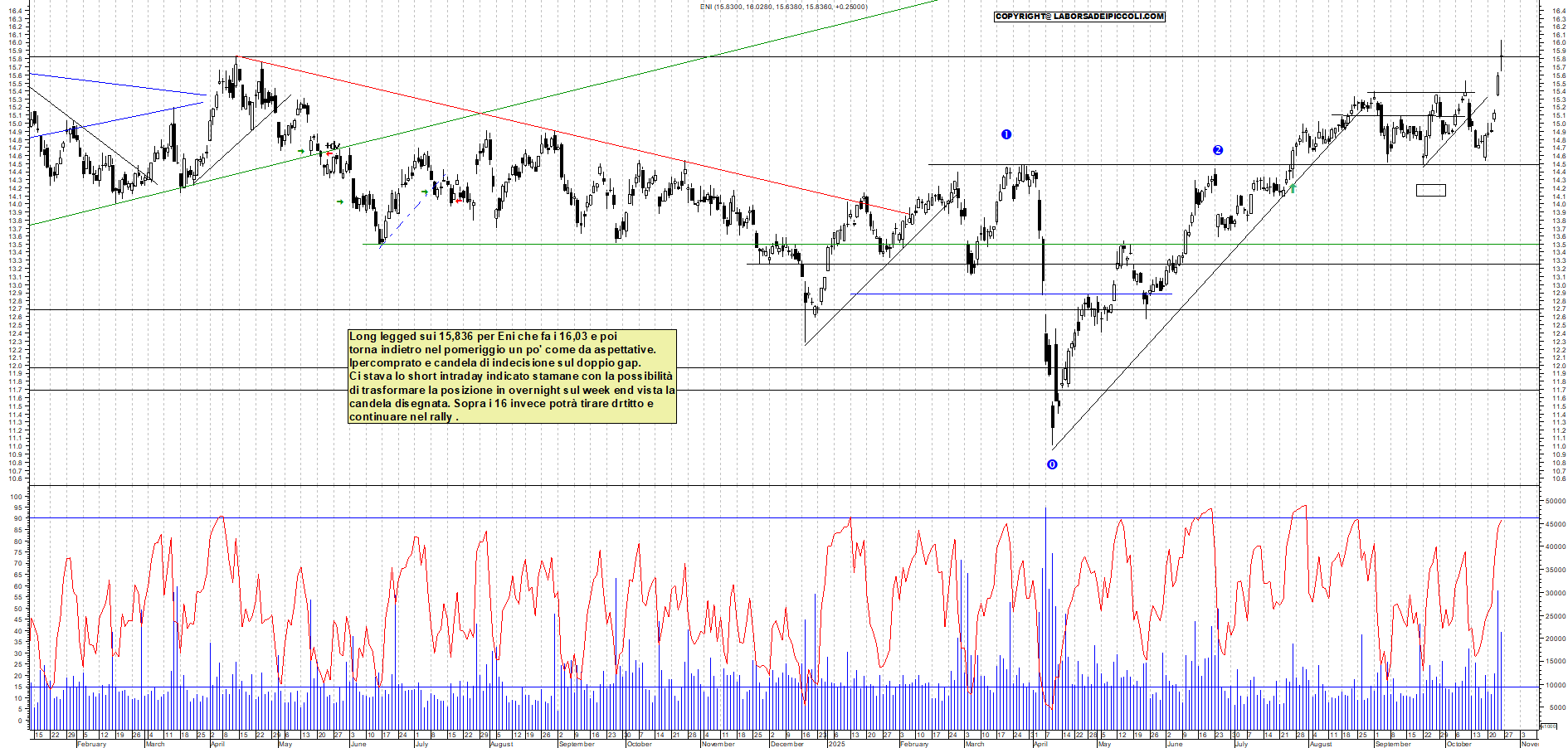 Grafico ENI - 24/10/2025, 18:15