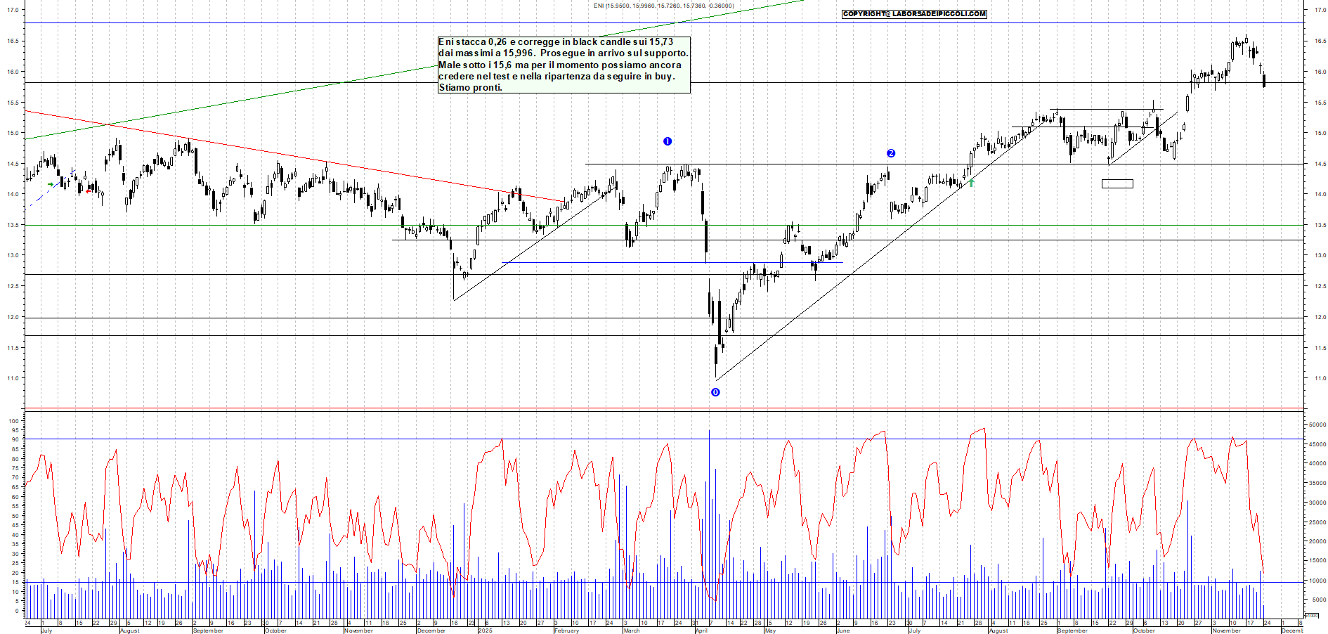 Grafico ENI - 24/11/2025, 12:33
