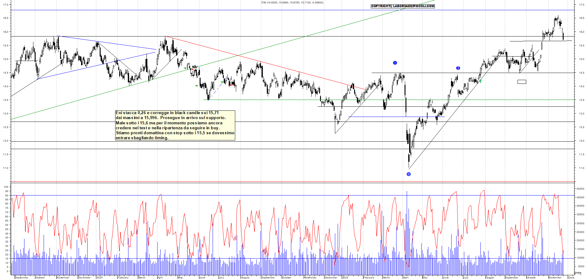 Grafico ENI - 24/11/2025, 17:59
