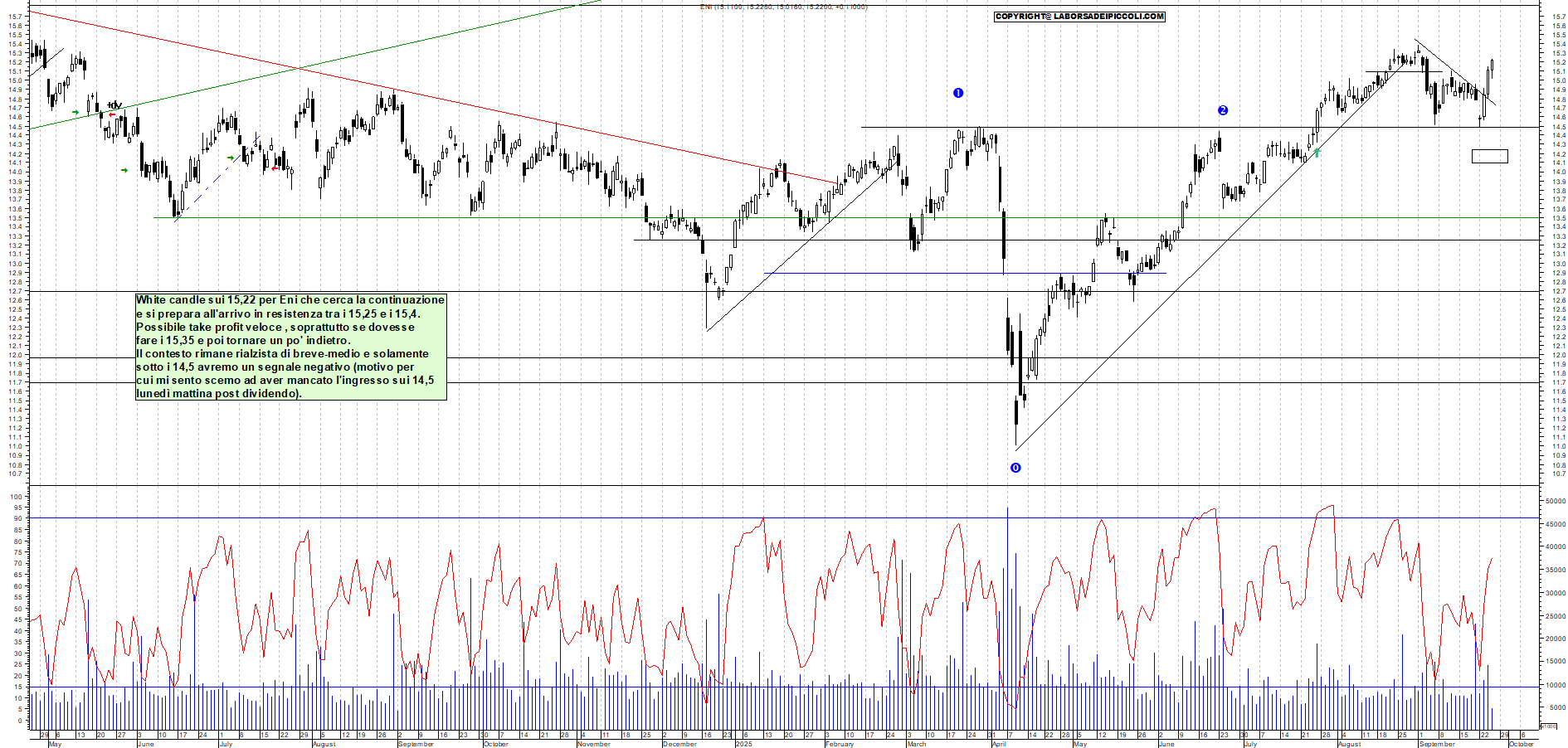 Grafico ENI - 25/09/2025, 12:09