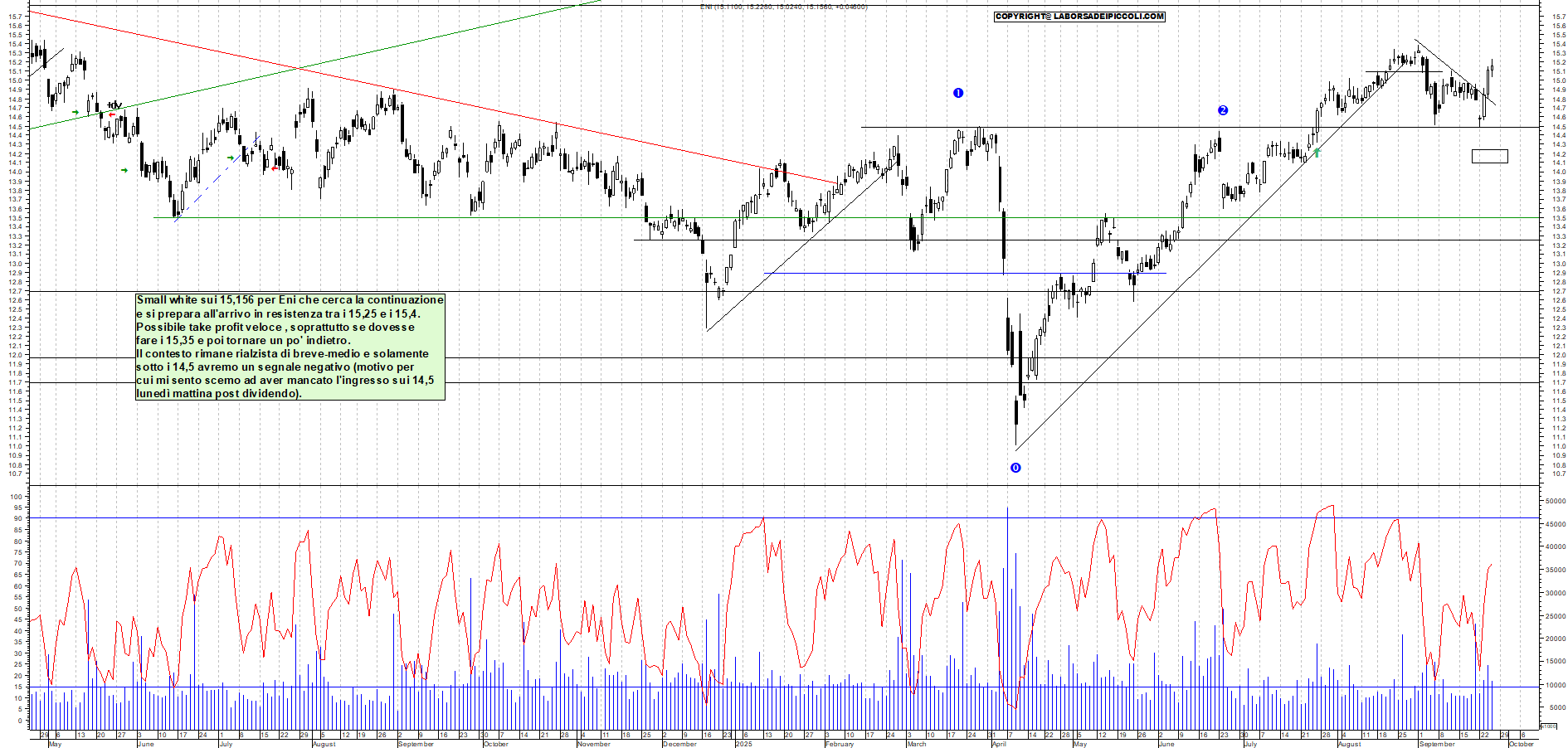 Grafico ENI - 25/09/2025, 18:44