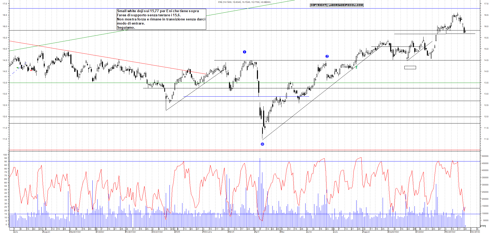 Grafico ENI - 25/11/2025, 11:44