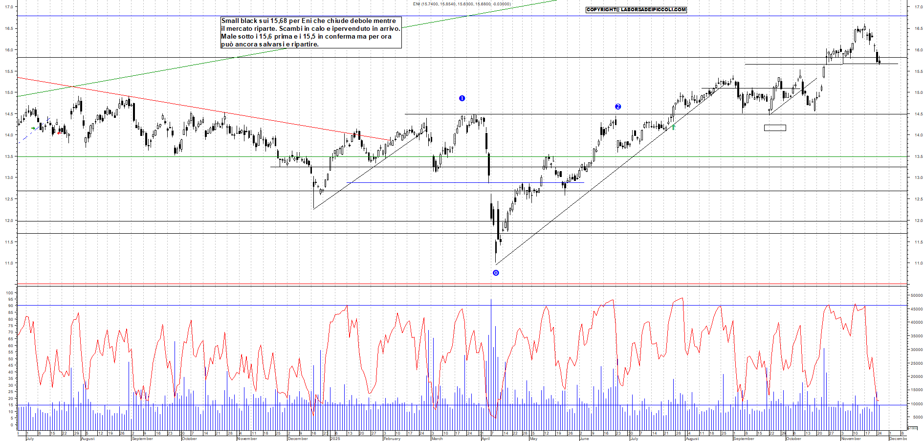 Grafico ENI - 25/11/2025, 19:02
