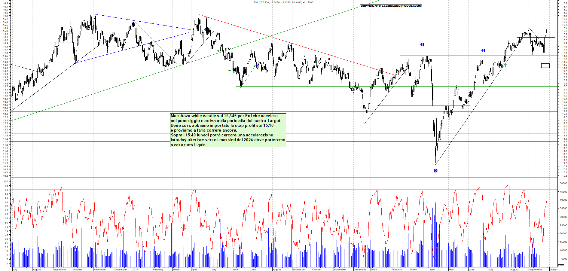 Grafico ENI - 26/09/2025, 18:28