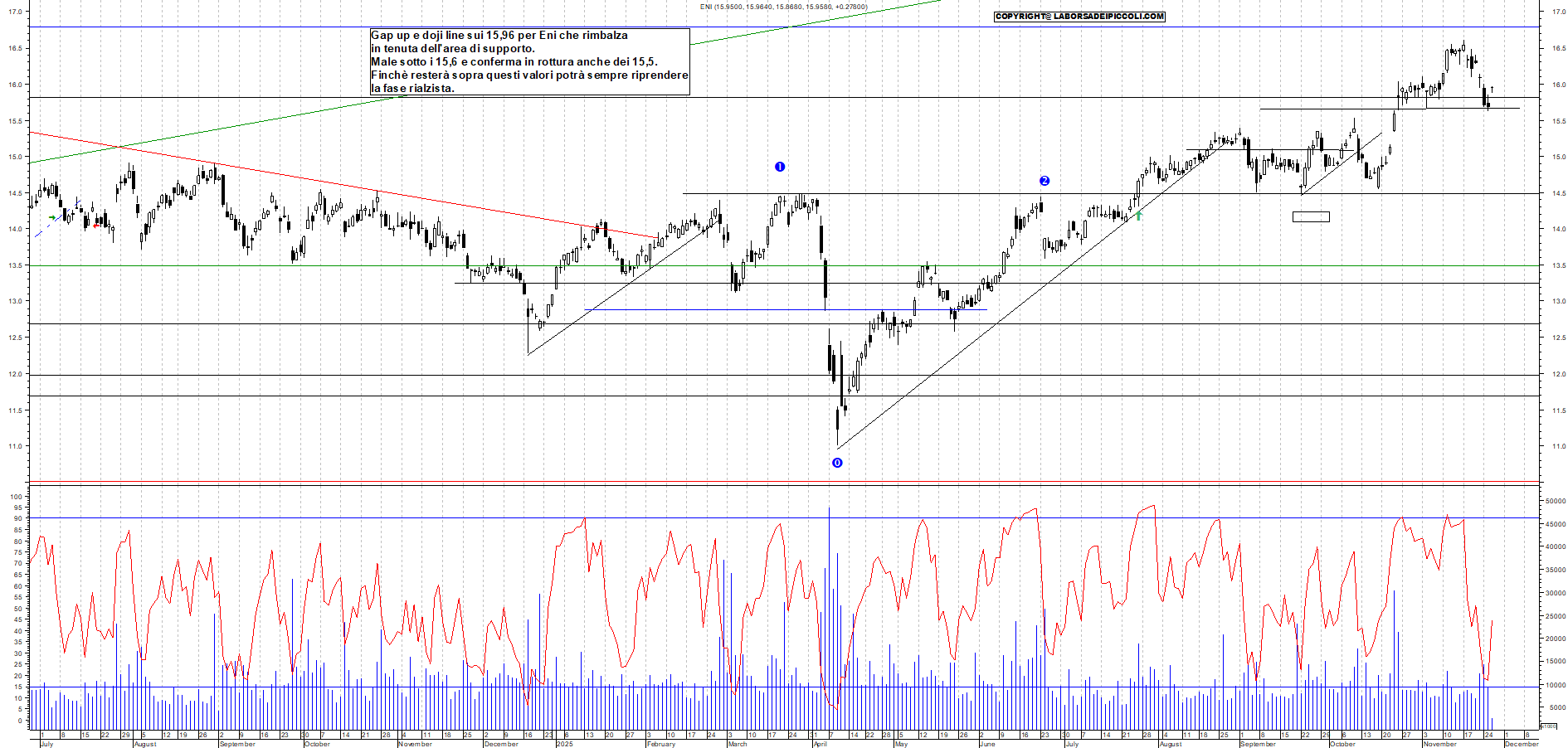 Grafico ENI - 26/11/2025, 12:08
